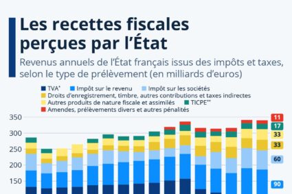 Impôts et taxes . Les revenus de l’État en France. Dans son discours de politique générale devant l’Assemblée nationale mardi 1er octobre, le nouveau Premier ministre Michel Barnier a détaillé les chantiers prioritaires de son gouvernement. Il a notamment donné des indications concernant le prochain budget