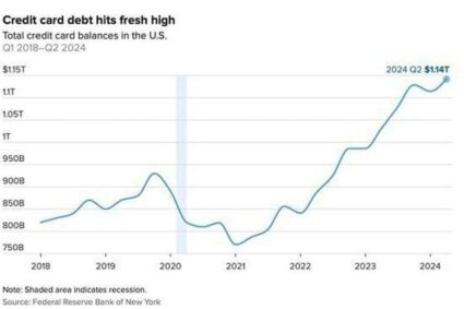 Record historique : 1 400 milliards de dollars de dettes de cartes de crédit aux États-Unis