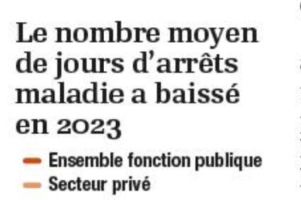 ” En 2023, les arrêts maladie des fonctionnaires ont finalement… diminué “