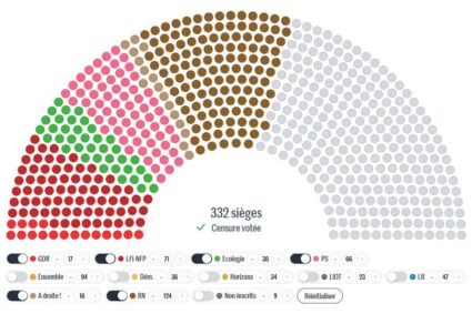 Le gouvernement de Michel Barnier va sûrement tomber sous 48h Si le RN vote la motion de censure du NFP, le gouvernement Barnier tombera