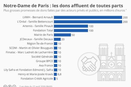 🇫🇷Le sens des priorités est à revoir : alors qu’il y a 5 ans, 900 millions avait été récolter pour la reconstruction de Notre-Dame, après 2 jours, il y a seulement 14 millions de récoltés pour la reconstruction de Mayotte, 5 jours après le cyclone Chido