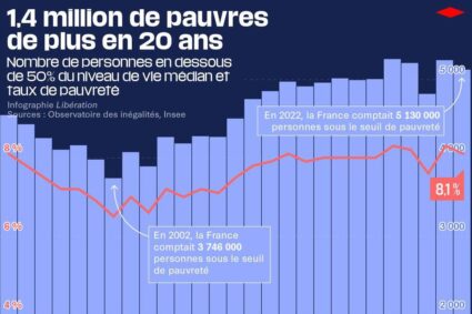 La France compte “1,4 million de pauvres en plus” par rapport à il y a 20 ans.