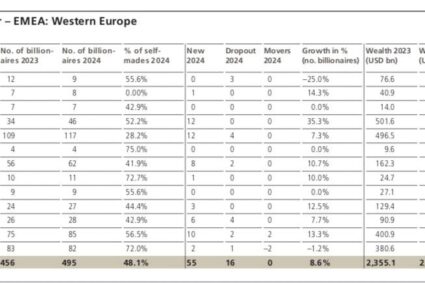 Selon le rapport publié ce jeudi par UBS, la richesse cumulée des 46 milliardaires français atteint 576,5 milliards