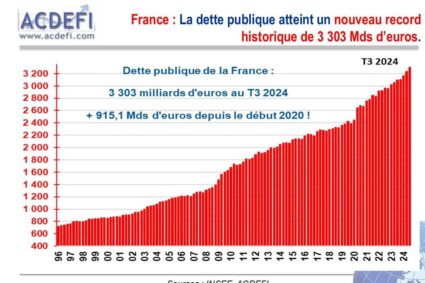 En moins de dix ans, la dette publique a grimpé de plus de 1000 milliards d’euros, pour atteindre 3 3000 milliards