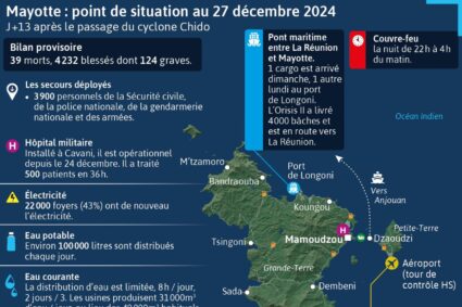 🇾🇹13 jours après le passage du cyclone Chido à Mayotte des familles en détresse sont en manque de tout. “On est à deux doigts de mourir de faim, mourir de soif”