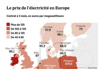 🇫🇷Le yo-yo des prix de l’électricité sème la pagaille en Europe