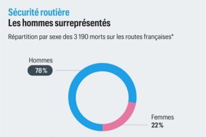 Les hommes responsables de 84 % des accidents mortels sur les routes françaises : un enjeu de sécurité routière et de société Par  ChrissM