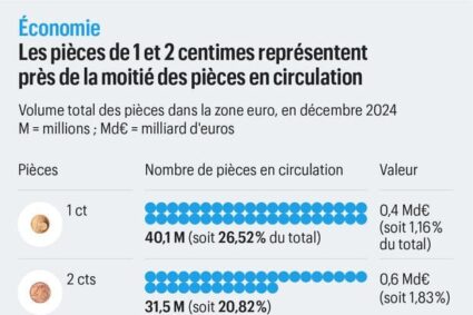 Faut-il arrêter de produire les pièces de 1 et 2 centimes d’euro ?Un débat économique, environnemental et sociétal par ChrissM